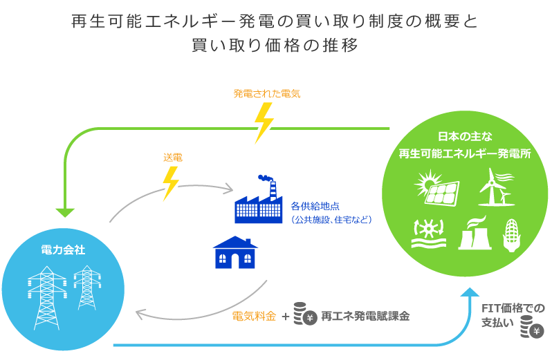 再生可能エネルギー発電の買い取り制度の概要と買取価格の推移