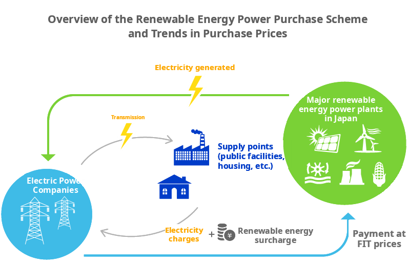 Overview and Transition of Purchase Price for Renewable Energy Generation