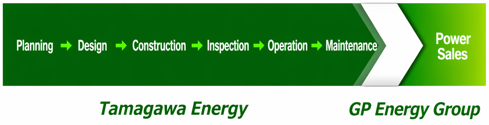 Achieving "Advanced Development" and "Stable Electricity Sales"