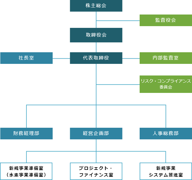 組織図